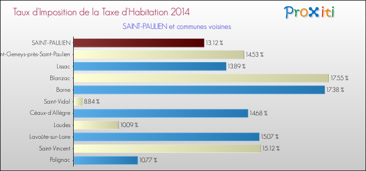 Taux d'imposition de la taxe d'habitation 2014 pour SAINT-PAULIEN et les communes proches Comparaison des taux d'imposition de la taxe d'habitation 2014 pour SAINT-PAULIEN et les communes voisines