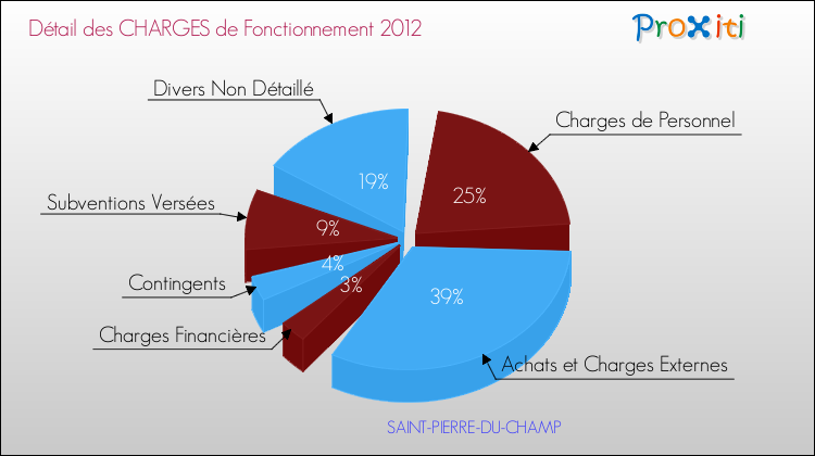 Décomposition des Charges de Fonctionnement 2012 de la commune de SAINT-PIERRE-DU-CHAMP Charges de Fonctionnement 2012 pour la commune de SAINT-PIERRE-DU-CHAMP