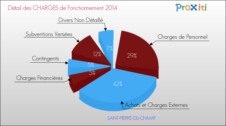 Décomposition des Charges de Fonctionnement 2014 de la commune de SAINT-PIERRE-DU-CHAMP Charges de Fonctionnement 2014 pour la commune de SAINT-PIERRE-DU-CHAMP
