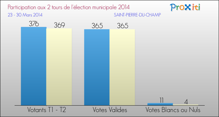 Participation comparée des 2 tours des Elections Municipales 2014 de la commune de SAINT-PIERRE-DU-CHAMP Elections Municipales 2014 - Participation comparée des 2 tours pour la commune de SAINT-PIERRE-DU-CHAMP