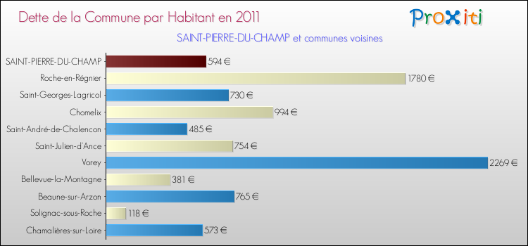 Dette par habitant de la commune en 2011 pour SAINT-PIERRE-DU-CHAMP et les communes proches Comparaison de la dette par habitant de la commune en 2011 pour SAINT-PIERRE-DU-CHAMP et les communes voisines