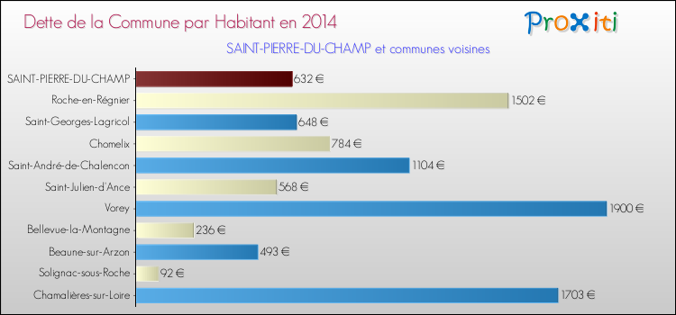 Dette par habitant de la commune en 2014 pour SAINT-PIERRE-DU-CHAMP et les communes proches Comparaison de la dette par habitant de la commune en 2014 pour SAINT-PIERRE-DU-CHAMP et les communes voisines