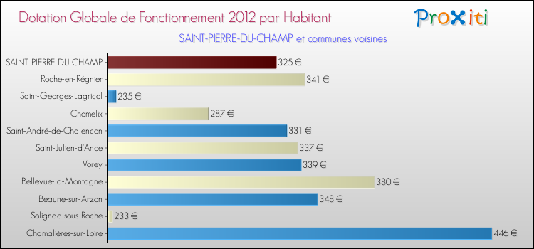Montant des dotations globales de fonctionnement DGF par Habitant pour SAINT-PIERRE-DU-CHAMP et les communes proches Comparaison des des dotations globales de fonctionnement DGF par habitant pour SAINT-PIERRE-DU-CHAMP et les communes voisines
