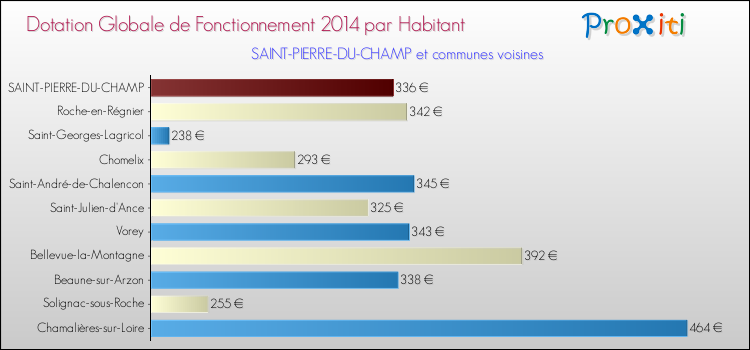 Montant des dotations globales de fonctionnement DGF par Habitant pour SAINT-PIERRE-DU-CHAMP et les communes proches en 2014. Comparaison des des dotations globales de fonctionnement DGF par habitant pour SAINT-PIERRE-DU-CHAMP et les communes voisines en 2014.