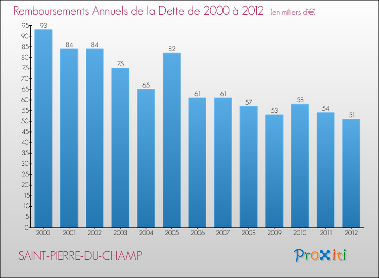 Evolution de l'annuité de la dette pour la commune de SAINT-PIERRE-DU-CHAMP de 2000 à 2012 Annuités de la dette pour SAINT-PIERRE-DU-CHAMP de 2000 à 2012