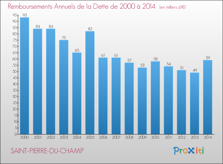 Evolution de l'annuité de la dette pour la commune de SAINT-PIERRE-DU-CHAMP de 2000 à 2014 Annuités de la dette pour SAINT-PIERRE-DU-CHAMP de 2000 à 2014