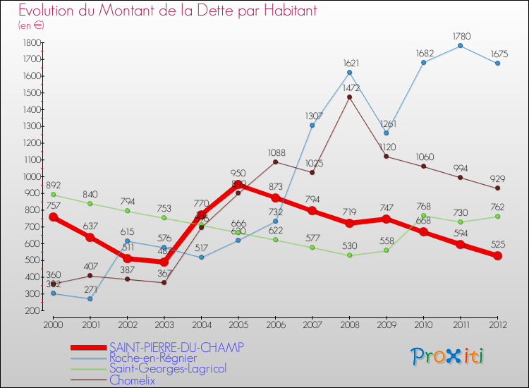 Evolution de la dette par habitant pour la commune de SAINT-PIERRE-DU-CHAMP et les communes proches de 2000 à 2012 Comparaison de la dette par habitant pour SAINT-PIERRE-DU-CHAMP et les communes voisines de 2000 à 2012