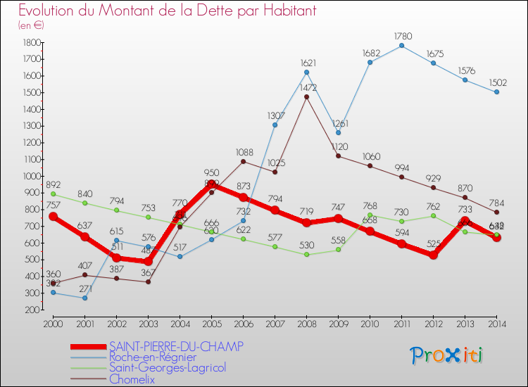 Evolution de la dette par habitant pour la commune de SAINT-PIERRE-DU-CHAMP et les communes proches de 2000 à 2014 Comparaison de la dette par habitant pour SAINT-PIERRE-DU-CHAMP et les communes voisines de 2000 à 2014