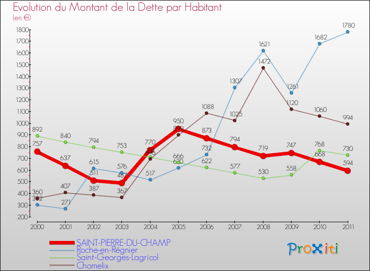 Evolution de la dette par habitant pour la commune de SAINT-PIERRE-DU-CHAMP et les communes proches Comparaison de la dette par habitant pour SAINT-PIERRE-DU-CHAMP et les communes voisines