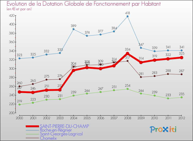 Evolution et montant de la dotation globale de fonctionnement par Habitant pour SAINT-PIERRE-DU-CHAMP et les communes proches Comparaison des dotations globales de fonctionnement par habitant pour SAINT-PIERRE-DU-CHAMP et les communes voisines