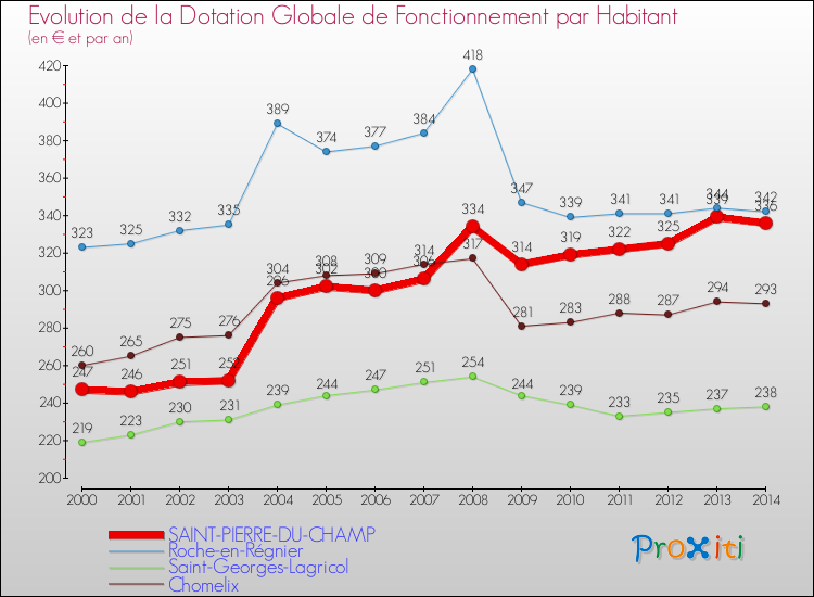 Evolution et montant de la dotation globale de fonctionnement par Habitant pour SAINT-PIERRE-DU-CHAMP et les communes proches de 2000 à 2014. Comparaison des dotations globales de fonctionnement par habitant pour SAINT-PIERRE-DU-CHAMP et les communes voisines de 2000 à 2014.