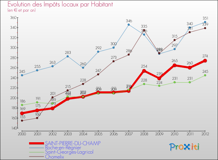Evolution et montant des impôts locaux par Habitant pour SAINT-PIERRE-DU-CHAMP et les communes proches Comparaison des impôts locaux par habitant pour SAINT-PIERRE-DU-CHAMP et les communes voisines