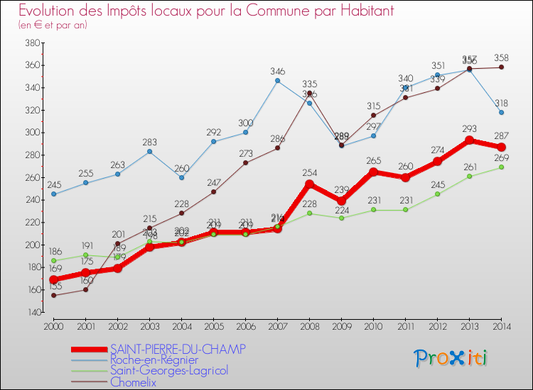 Evolution et montant des impôts locaux par Habitant pour SAINT-PIERRE-DU-CHAMP et les communes proches de 2000 à 2014 Comparaison des impôts locaux par habitant pour SAINT-PIERRE-DU-CHAMP et les communes voisines de 2000 à 2014