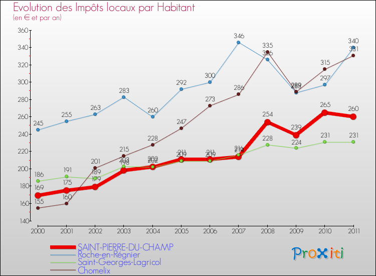 Evolution et montant des impôts locaux par Habitant pour SAINT-PIERRE-DU-CHAMP et les communes proches Comparaison des impôts locaux par habitant pour SAINT-PIERRE-DU-CHAMP et les communes voisines