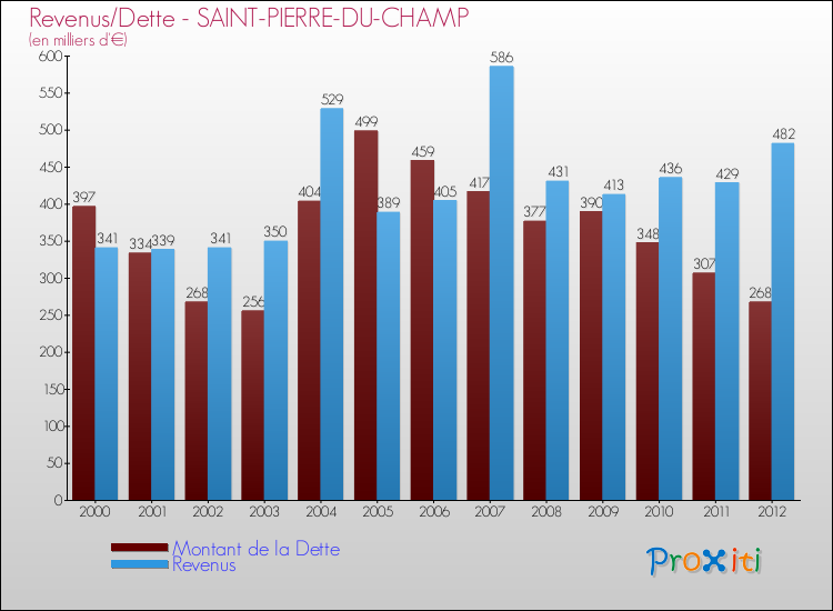 Evolution comparée de la dette et des revenus pour la commune de SAINT-PIERRE-DU-CHAMP de 2000 à 2012 Comparaison de la dette et des revenus pour SAINT-PIERRE-DU-CHAMP de 2000 à 2012