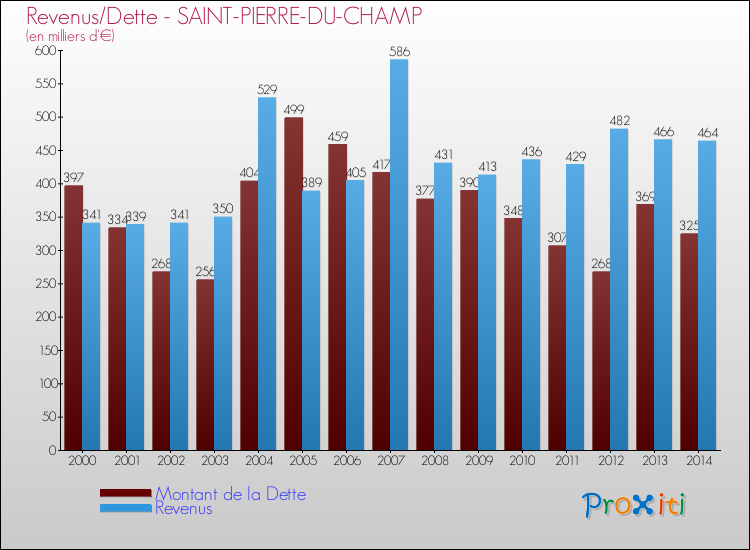 Evolution comparée de la dette et des revenus pour la commune de SAINT-PIERRE-DU-CHAMP de 2000 à 2014 Comparaison de la dette et des revenus pour SAINT-PIERRE-DU-CHAMP de 2000 à 2014
