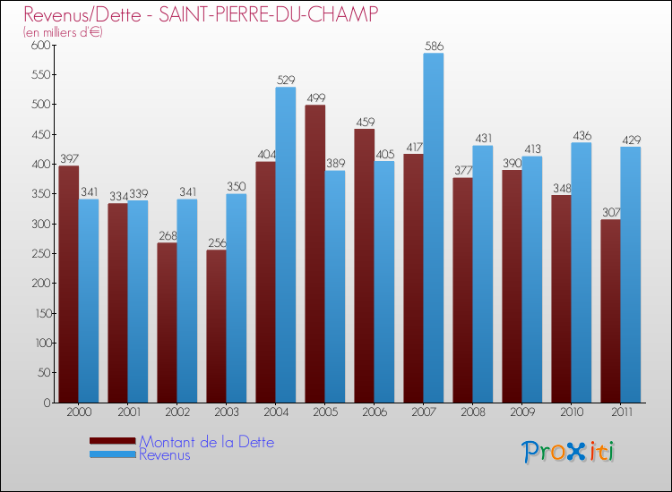 Evolution comparée de la dette et des revenus pour la commune de SAINT-PIERRE-DU-CHAMP de 2000 à 2011 Comparaison de la dette et des revenus pour SAINT-PIERRE-DU-CHAMP de 2000 à 2011