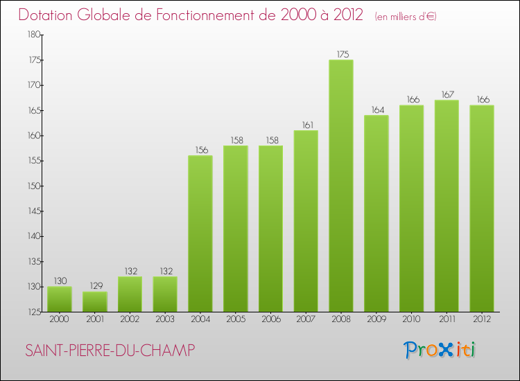 Evolution du montant de la Dotation Globale de Fonctionnement pour la commune de SAINT-PIERRE-DU-CHAMP de 2000 à 2012 Evolution du montant de la Dotation Globale de Fonctionnement pour SAINT-PIERRE-DU-CHAMP de 2000 à 2012