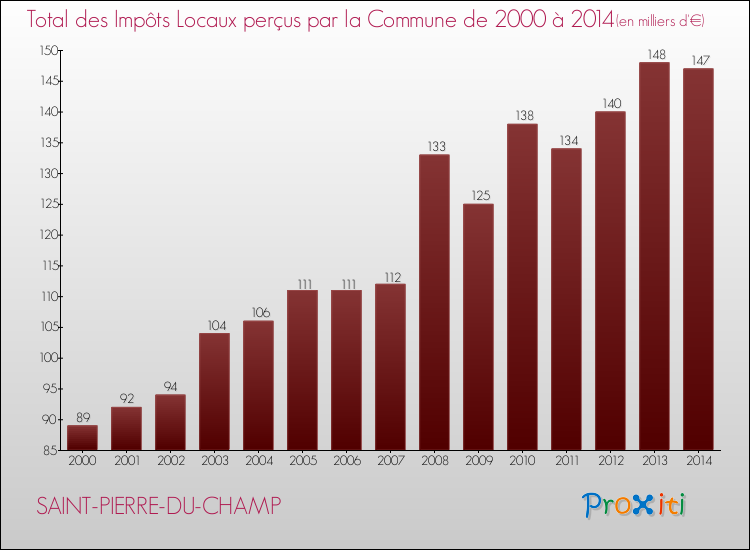 Evolution des Impôts Locaux pour la commune de SAINT-PIERRE-DU-CHAMP de 2000 à 2014 Evolution des Impôts Locaux pour SAINT-PIERRE-DU-CHAMP de 2000 à 2014