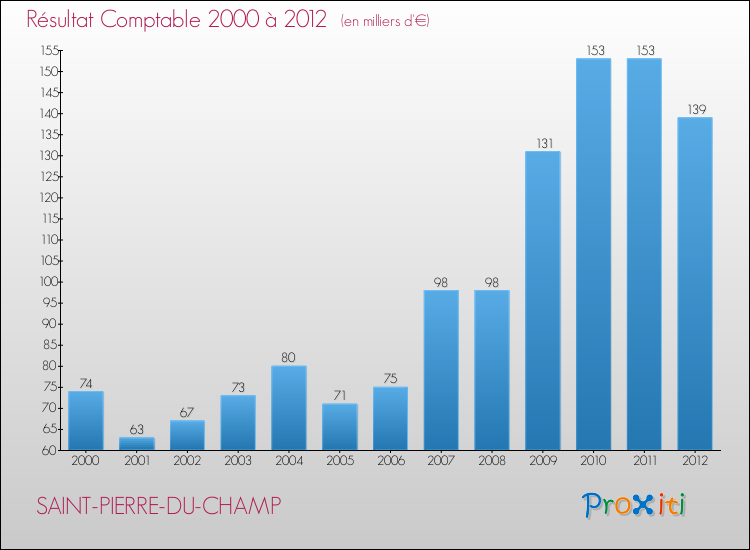 Evolution du résultat comptable pour la commune de SAINT-PIERRE-DU-CHAMP de 2000 à 2012 Evolution du résultat comptable pour SAINT-PIERRE-DU-CHAMP de 2000 à 2012
