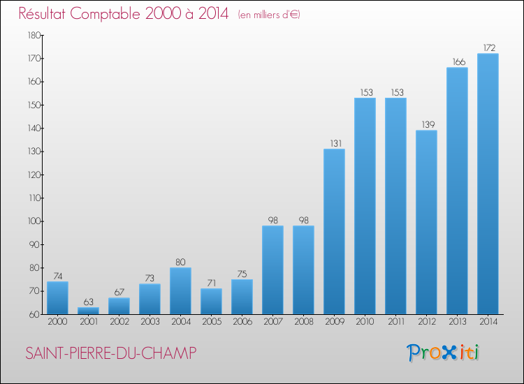 Evolution du résultat comptable pour la commune de SAINT-PIERRE-DU-CHAMP de 2000 à 2014 Evolution du résultat comptable pour SAINT-PIERRE-DU-CHAMP de 2000 à 2014