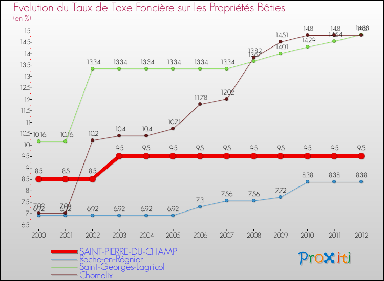 Evolution du taux de la taxe foncière sur le bati pour SAINT-PIERRE-DU-CHAMP et les communes proches de 2000 à 2012 Comparaison des taux de taxe foncière sur le bati pour SAINT-PIERRE-DU-CHAMP et les communes voisines de 2000 à 2012