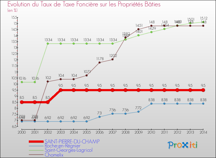 Evolution du taux de la taxe foncière sur le bati pour SAINT-PIERRE-DU-CHAMP et les communes proches de 2000 à 2014 Comparaison des taux de taxe foncière sur le bati pour SAINT-PIERRE-DU-CHAMP et les communes voisines de 2000 à 2014