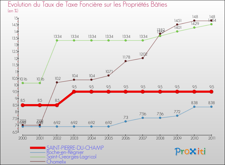 Evolution du taux de la taxe foncière sur le bati pour SAINT-PIERRE-DU-CHAMP et les communes proches Comparaison des taux de taxe foncière sur le bati pour SAINT-PIERRE-DU-CHAMP et les communes voisines