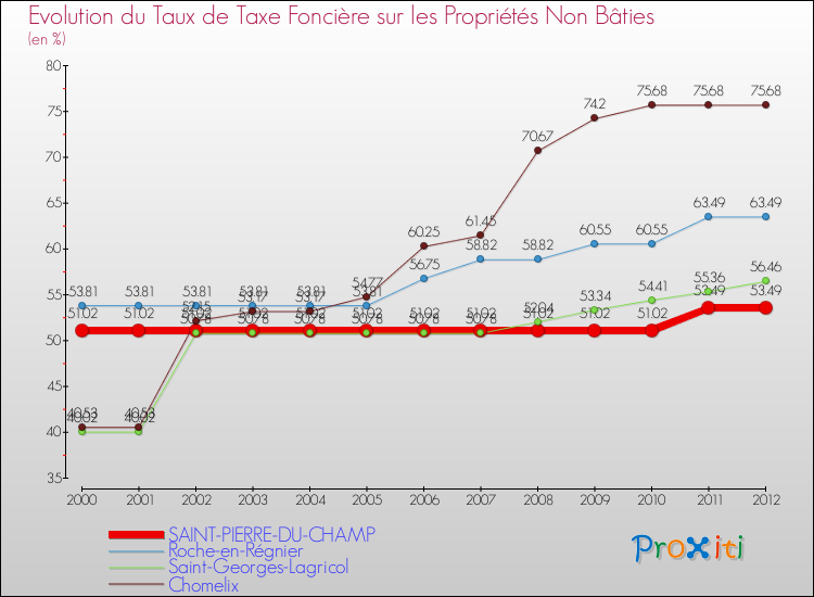 Evolution du taux de la taxe foncière sur les immeubles et terrains non batis pour SAINT-PIERRE-DU-CHAMP et les communes proches de 2000 à 2012 Comparaison des taux de la taxe foncière sur les immeubles et terrains non batis pour SAINT-PIERRE-DU-CHAMP et les communes voisines de 2000 à 2012