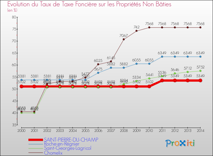 Evolution du taux de la taxe foncière sur les immeubles et terrains non batis pour SAINT-PIERRE-DU-CHAMP et les communes proches de 2000 à 2014 Comparaison des taux de la taxe foncière sur les immeubles et terrains non batis pour SAINT-PIERRE-DU-CHAMP et les communes voisines de 2000 à 2014