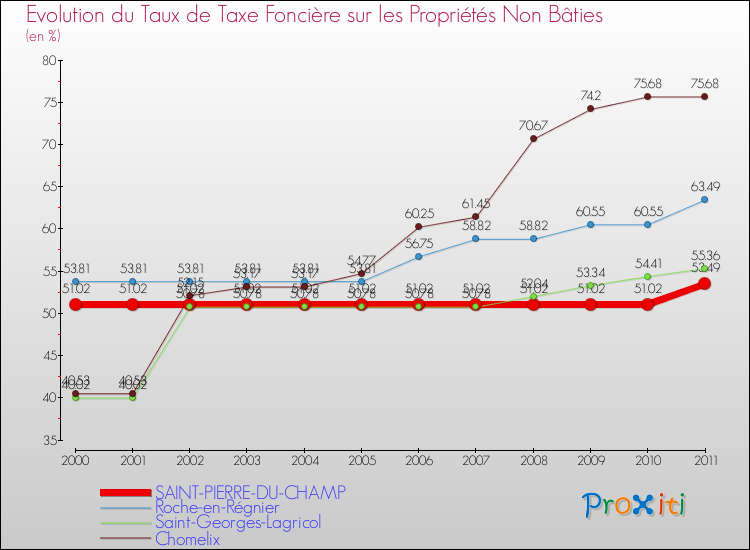 Evolution du taux de la taxe foncière sur les immeubles et terrains non batis pour SAINT-PIERRE-DU-CHAMP et les communes proches Comparaison des taux de la taxe foncière sur les immeubles et terrains non batis pour SAINT-PIERRE-DU-CHAMP et les communes voisines