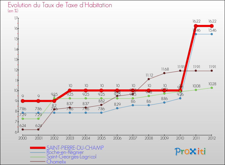 Evolution du taux de la taxe d'habitation pour SAINT-PIERRE-DU-CHAMP et les communes proches Comparaison des taux de la taxe d'habitation pour SAINT-PIERRE-DU-CHAMP et les communes voisines