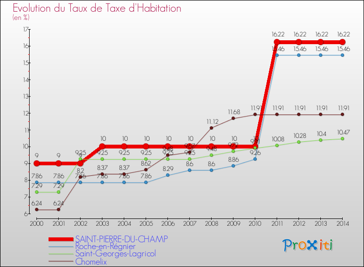 Evolution du taux de la taxe d'habitation pour SAINT-PIERRE-DU-CHAMP et les communes proches de 2000 à 2014 Comparaison des taux de la taxe d'habitation pour SAINT-PIERRE-DU-CHAMP et les communes voisines de 2000 à 2014