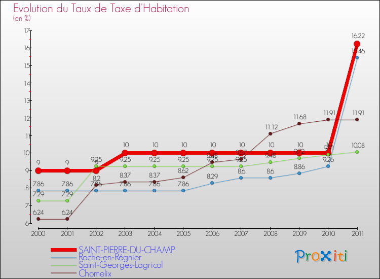 Evolution du taux de la taxe d'habitation pour SAINT-PIERRE-DU-CHAMP et les communes proches Comparaison des taux de la taxe d'habitation pour SAINT-PIERRE-DU-CHAMP et les communes voisines