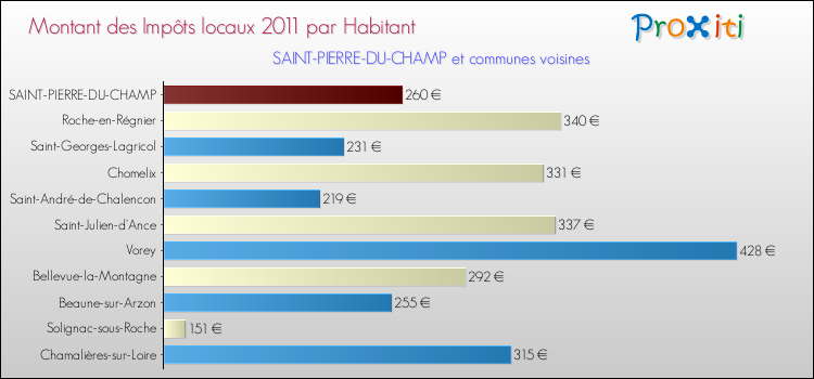 Montant des impôts locaux par Habitant pour SAINT-PIERRE-DU-CHAMP et les communes proches Comparaison des impôts locaux par habitant pour SAINT-PIERRE-DU-CHAMP et les communes voisines