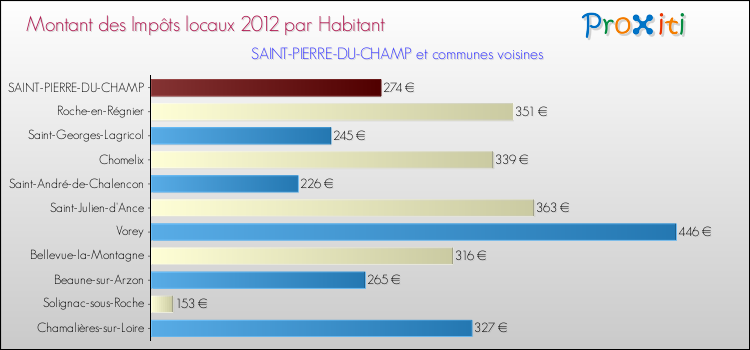 Montant des impôts locaux par Habitant pour SAINT-PIERRE-DU-CHAMP et les communes proches Comparaison des impôts locaux par habitant pour SAINT-PIERRE-DU-CHAMP et les communes voisines