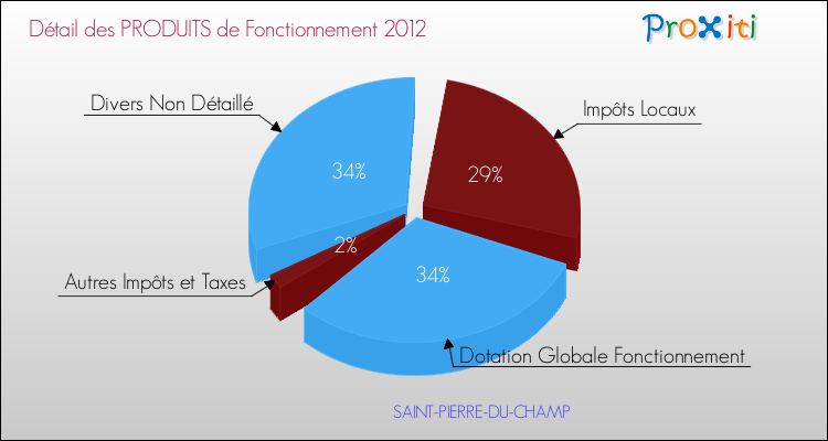 Décomposition du Budget de Fonctionnement 2012 de la commune de SAINT-PIERRE-DU-CHAMP Budget de Fonctionnement 2012 pour la commune de SAINT-PIERRE-DU-CHAMP
