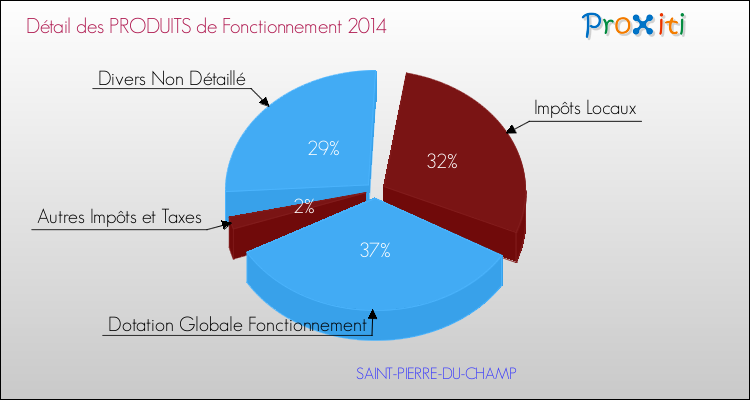 Décomposition du Budget de Fonctionnement 2014 de la commune de SAINT-PIERRE-DU-CHAMP Budget de Fonctionnement 2014 pour la commune de SAINT-PIERRE-DU-CHAMP