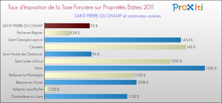 Taux d'imposition de la taxe foncière sur le bati 2011 pour SAINT-PIERRE-DU-CHAMP et les communes proches Comparaison des taux d'imposition de la taxe foncière sur le bati 2011 pour SAINT-PIERRE-DU-CHAMP et les communes voisines