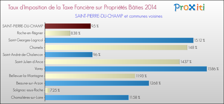 Taux d'imposition de la taxe foncière sur le bati 2014 pour SAINT-PIERRE-DU-CHAMP et les communes proches Comparaison des taux d'imposition de la taxe foncière sur le bati 2014 pour SAINT-PIERRE-DU-CHAMP et les communes voisines