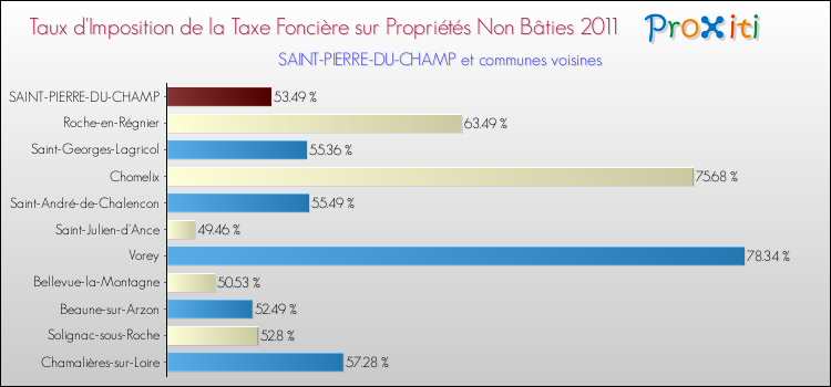 Taux d'imposition de la taxe foncière sur les immeubles et terrains non batis 2011 pour SAINT-PIERRE-DU-CHAMP et les communes proches Comparaison des taux d'imposition de la taxe foncière sur les immeubles et terrains non batis 2011 pour SAINT-PIERRE-DU-CHAMP et les communes voisines