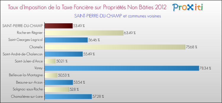 Taux d'imposition de la taxe foncière sur les immeubles et terrains non batis 2012 pour SAINT-PIERRE-DU-CHAMP et les communes proches Comparaison des taux d'imposition de la taxe foncière sur les immeubles et terrains non batis 2012 pour SAINT-PIERRE-DU-CHAMP et les communes voisines
