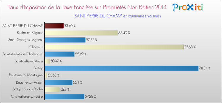 Taux d'imposition de la taxe foncière sur les immeubles et terrains non batis 2014 pour SAINT-PIERRE-DU-CHAMP et les communes proches Comparaison des taux d'imposition de la taxe foncière sur les immeubles et terrains non batis 2014 pour SAINT-PIERRE-DU-CHAMP et les communes voisines