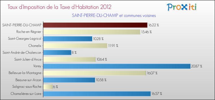 Taux d'imposition de la taxe d'habitation 2012 pour SAINT-PIERRE-DU-CHAMP et les communes proches Comparaison des taux d'imposition de la taxe d'habitation 2012 pour SAINT-PIERRE-DU-CHAMP et les communes voisines