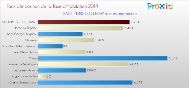 Taux d'imposition de la taxe d'habitation 2014 pour SAINT-PIERRE-DU-CHAMP et les communes proches Comparaison des taux d'imposition de la taxe d'habitation 2014 pour SAINT-PIERRE-DU-CHAMP et les communes voisines