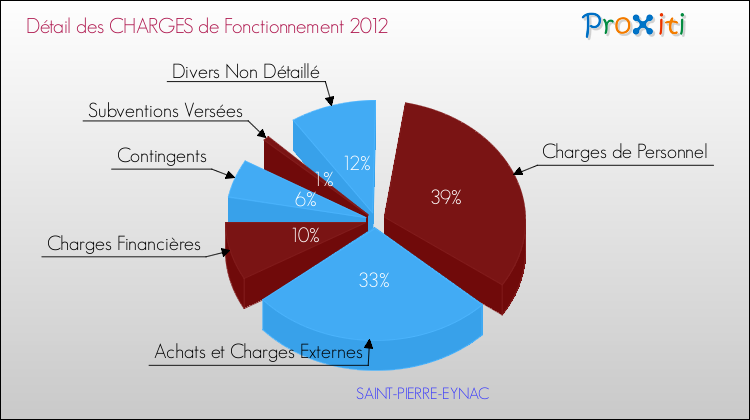 Décomposition des Charges de Fonctionnement 2012 de la commune de SAINT-PIERRE-EYNAC Charges de Fonctionnement 2012 pour la commune de SAINT-PIERRE-EYNAC