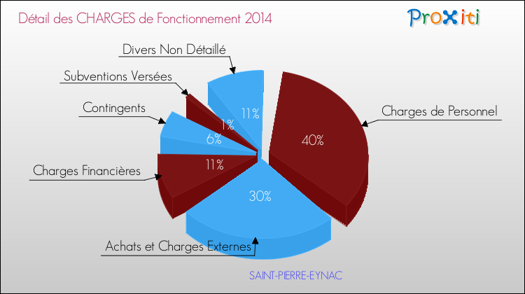 Décomposition des Charges de Fonctionnement 2014 de la commune de SAINT-PIERRE-EYNAC Charges de Fonctionnement 2014 pour la commune de SAINT-PIERRE-EYNAC