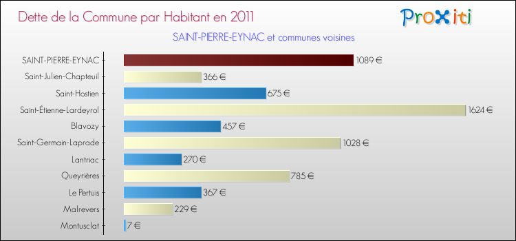 Dette par habitant de la commune en 2011 pour SAINT-PIERRE-EYNAC et les communes proches Comparaison de la dette par habitant de la commune en 2011 pour SAINT-PIERRE-EYNAC et les communes voisines