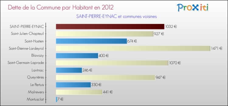Dette par habitant de la commune en 2012 pour SAINT-PIERRE-EYNAC et les communes proches Comparaison de la dette par habitant de la commune en 2012 pour SAINT-PIERRE-EYNAC et les communes voisines