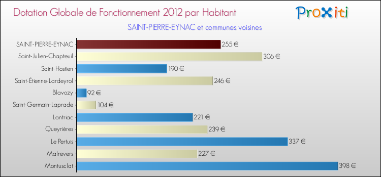 Montant des dotations globales de fonctionnement DGF par Habitant pour SAINT-PIERRE-EYNAC et les communes proches Comparaison des des dotations globales de fonctionnement DGF par habitant pour SAINT-PIERRE-EYNAC et les communes voisines